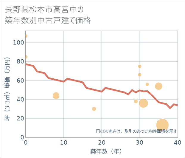 長野県松本市高宮中の築年数別の中古戸建て坪単価