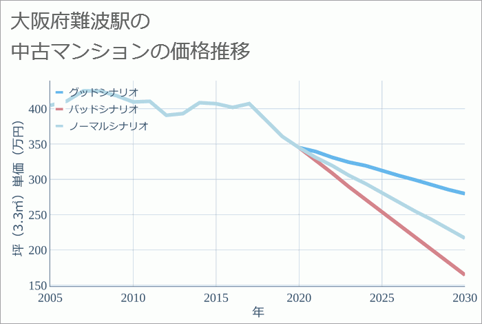 難波駅（大阪府）の中古マンション価格推移