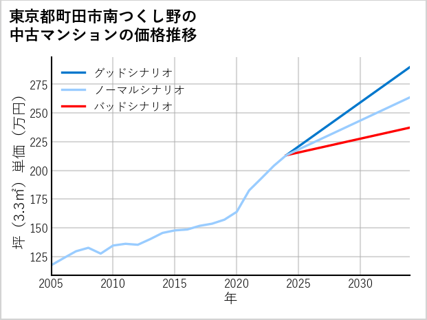 東京都町田市南つくし野の中古マンション価格推移