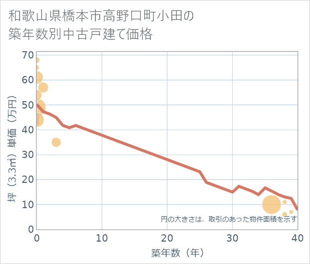 和歌山県橋本市高野口町小田の築年数別の中古戸建て坪単価