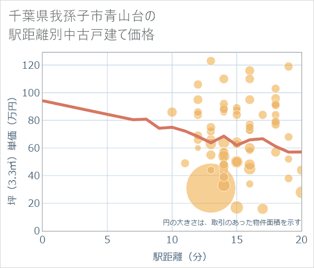 千葉県我孫子市青山台の徒歩距離別の中古戸建て坪単価