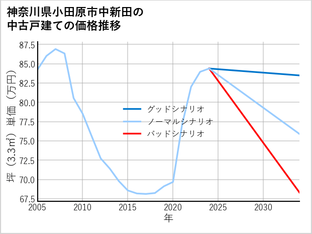 神奈川県小田原市中新田の中古戸建て価格推移