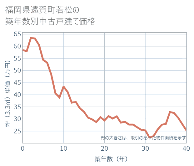 福岡県遠賀町若松の築年数別の中古戸建て坪単価