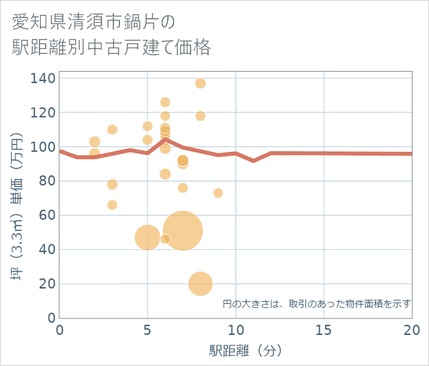 愛知県清須市鍋片の徒歩距離別の中古戸建て坪単価