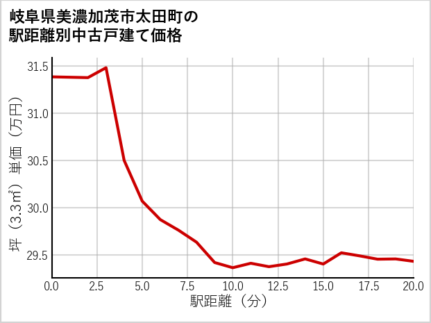 岐阜県美濃加茂市太田町の徒歩距離別の中古戸建て坪単価