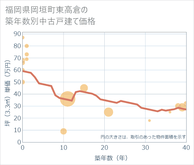 福岡県岡垣町東高倉の築年数別の中古戸建て坪単価
