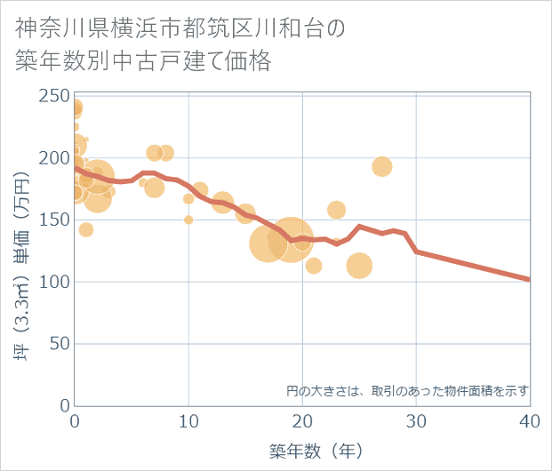 神奈川県横浜市都筑区川和台の築年数別の中古戸建て坪単価