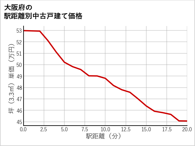 大阪府の徒歩距離別の中古戸建て坪単価
