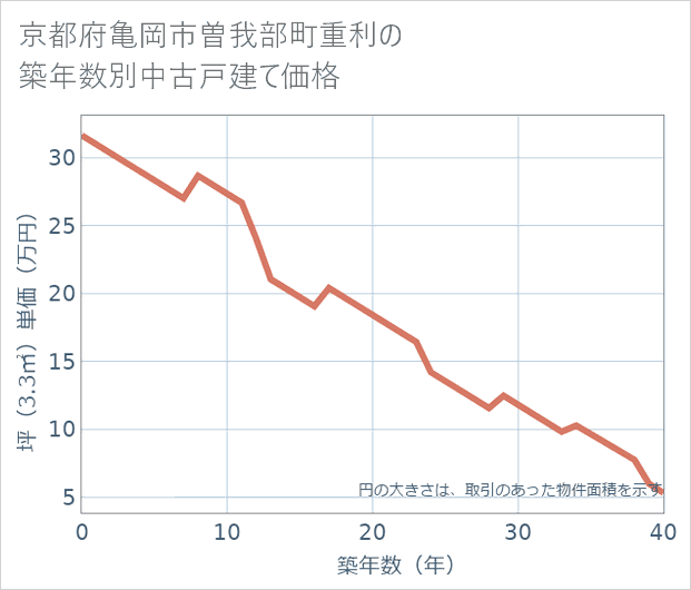 京都府亀岡市曽我部町重利の築年数別の中古戸建て坪単価