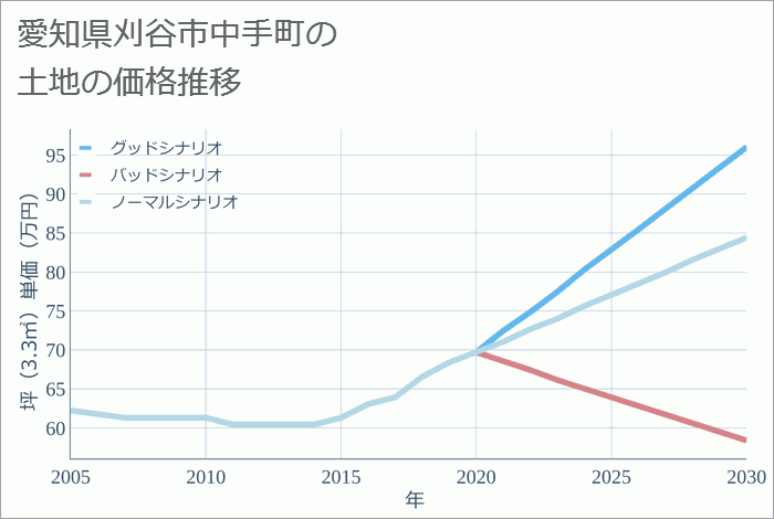 愛知県刈谷市中手町の土地価格推移