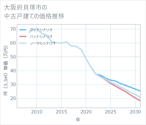 大阪府貝塚市の中古戸建て価格推移