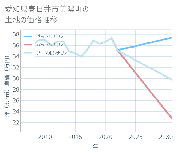 愛知県春日井市美濃町の土地価格推移