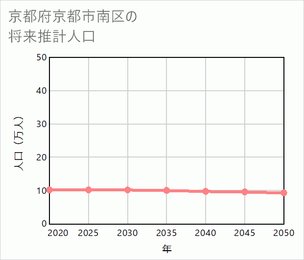 京都市南区の将来推計人口