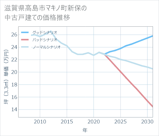 滋賀県高島市マキノ町新保の中古戸建て価格推移