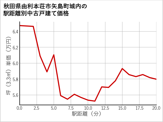 秋田県由利本荘市矢島町城内の徒歩距離別の中古戸建て坪単価
