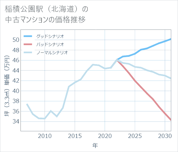 稲積公園駅(北海道)の中古マンション価格推移