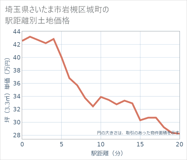 埼玉県さいたま市岩槻区城町の徒歩距離別の土地坪単価