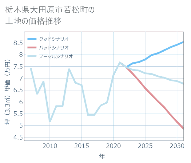 栃木県大田原市若松町の土地価格推移