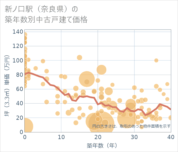 新ノ口駅（奈良県）の築年数別の中古戸建て坪単価