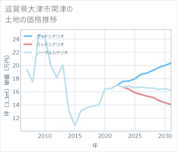滋賀県大津市関津の土地価格推移