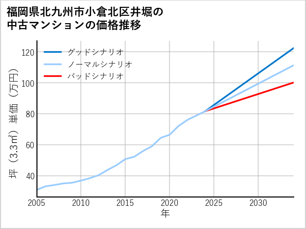 福岡県北九州市小倉北区井堀の中古マンション価格推移