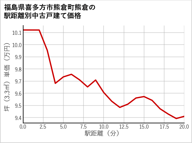 福島県喜多方市熊倉町熊倉の徒歩距離別の中古戸建て坪単価
