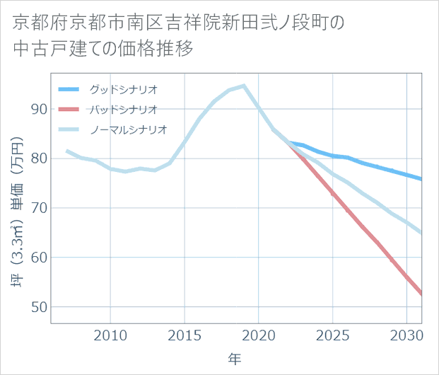 京都府京都市南区吉祥院新田弐ノ段町の中古戸建て価格推移