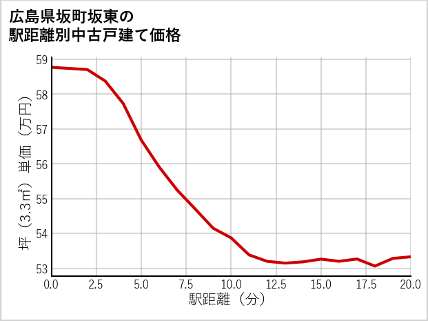 広島県坂町坂東の徒歩距離別の中古戸建て坪単価