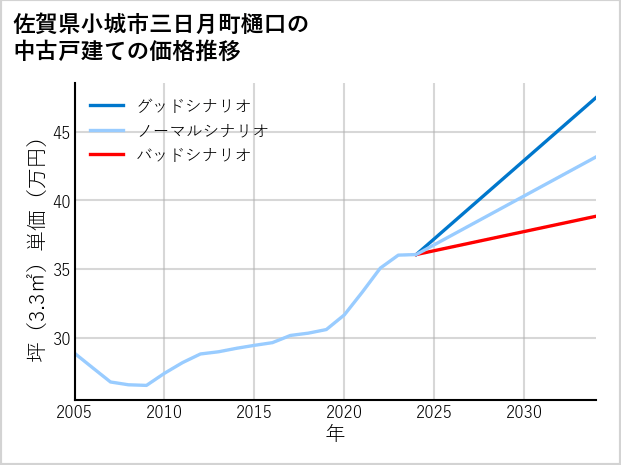 佐賀県小城市三日月町樋口の中古戸建て価格推移
