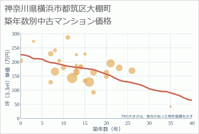 神奈川県横浜市都筑区大棚町の築年数別の中古マンション坪単価