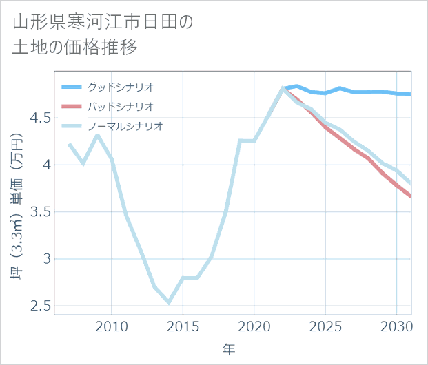 山形県寒河江市日田の土地価格推移