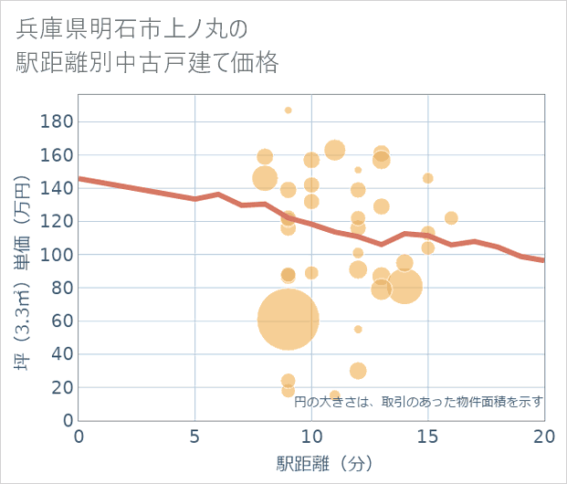 兵庫県明石市上ノ丸の徒歩距離別の中古戸建て坪単価