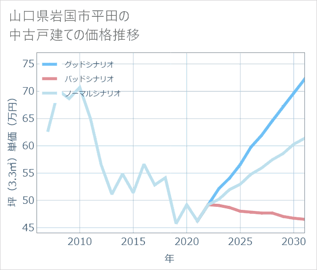 山口県岩国市平田の中古戸建て価格推移