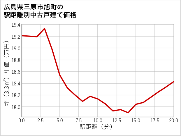 広島県三原市旭町の徒歩距離別の中古戸建て坪単価