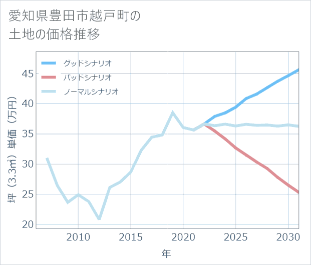 愛知県豊田市越戸町の土地価格推移
