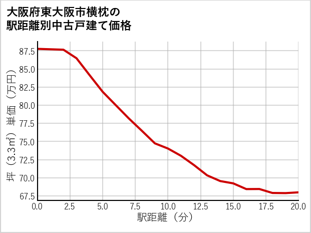 大阪府東大阪市横枕の徒歩距離別の中古戸建て坪単価