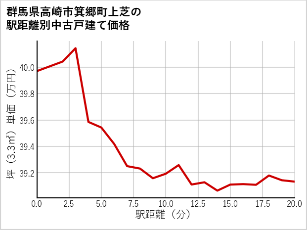 群馬県高崎市箕郷町上芝の徒歩距離別の中古戸建て坪単価
