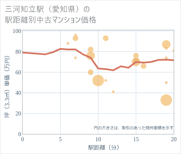 三河知立駅(愛知県)の徒歩距離別の中古マンション坪単価