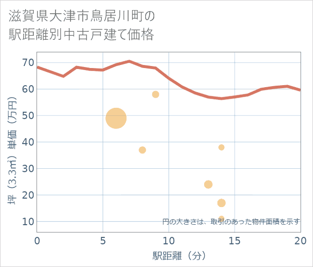 滋賀県大津市鳥居川町の徒歩距離別の中古戸建て坪単価