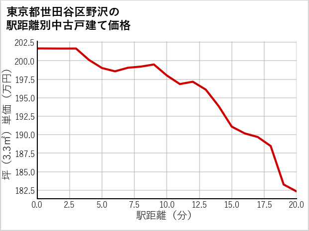 東京都世田谷区野沢の徒歩距離別の中古戸建て坪単価