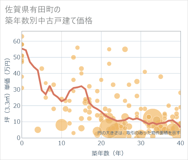 佐賀県有田町の築年数別の中古戸建て坪単価