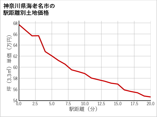 神奈川県海老名市中央の徒歩距離別の土地坪単価