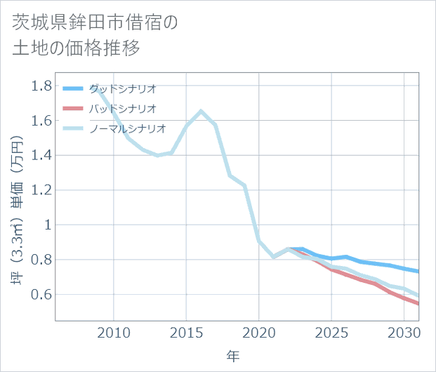 茨城県鉾田市借宿の土地価格推移