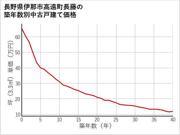 長野県伊那市高遠町長藤の築年数別の中古戸建て坪単価