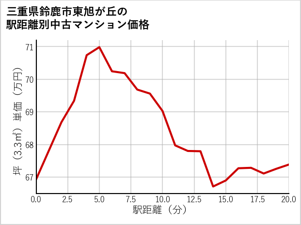 三重県鈴鹿市東旭が丘の徒歩距離別の中古マンション坪単価