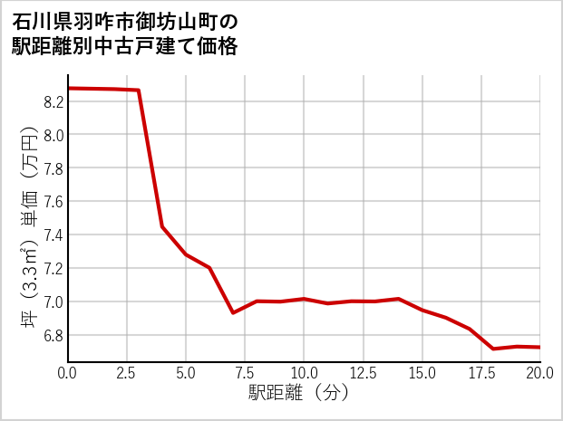 石川県羽咋市御坊山町の徒歩距離別の中古戸建て坪単価