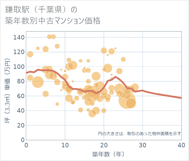 鎌取駅(千葉県)の築年数別の中古マンション坪単価