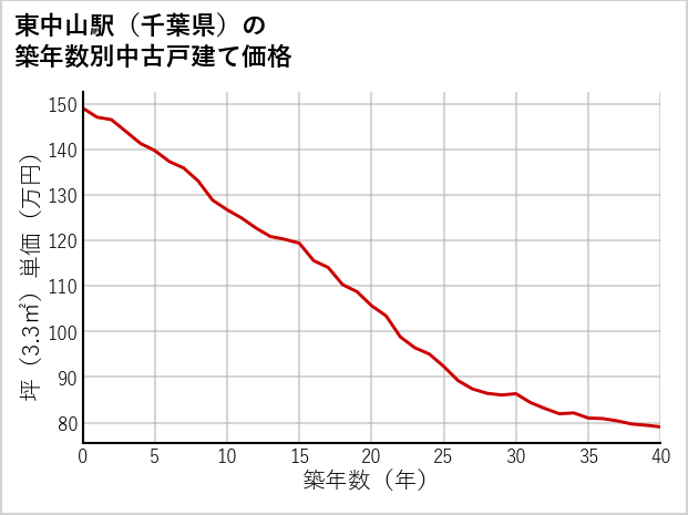 東中山駅（千葉県）の築年数別の中古戸建て坪単価