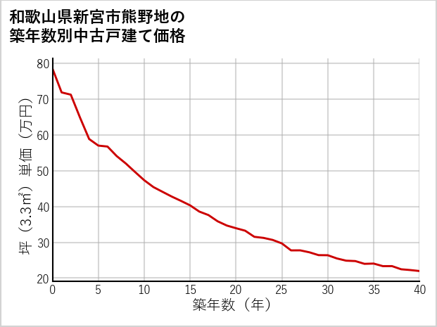 和歌山県新宮市熊野地の築年数別の中古戸建て坪単価