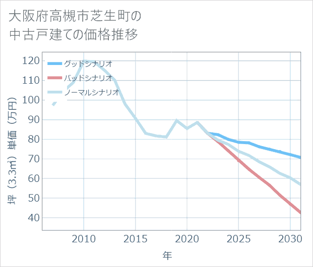 大阪府高槻市芝生町の中古戸建て価格推移